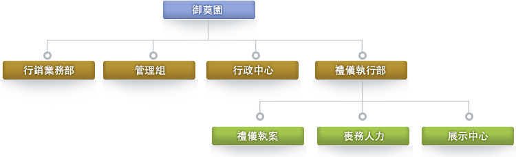 御奠園服務團隊合照